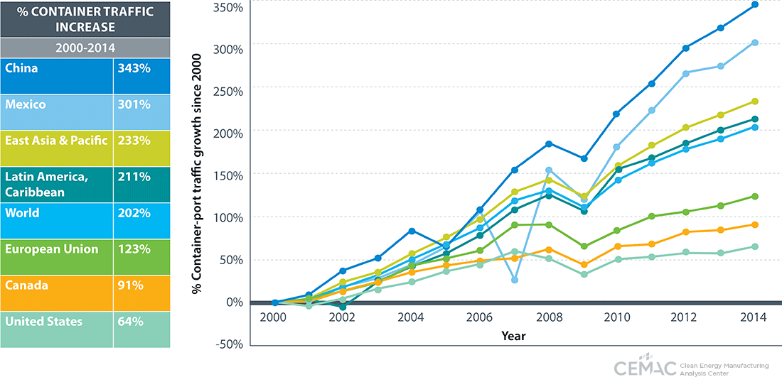 Line graph and table displaying percentage increase in container port traffic from 2000 to 2014.