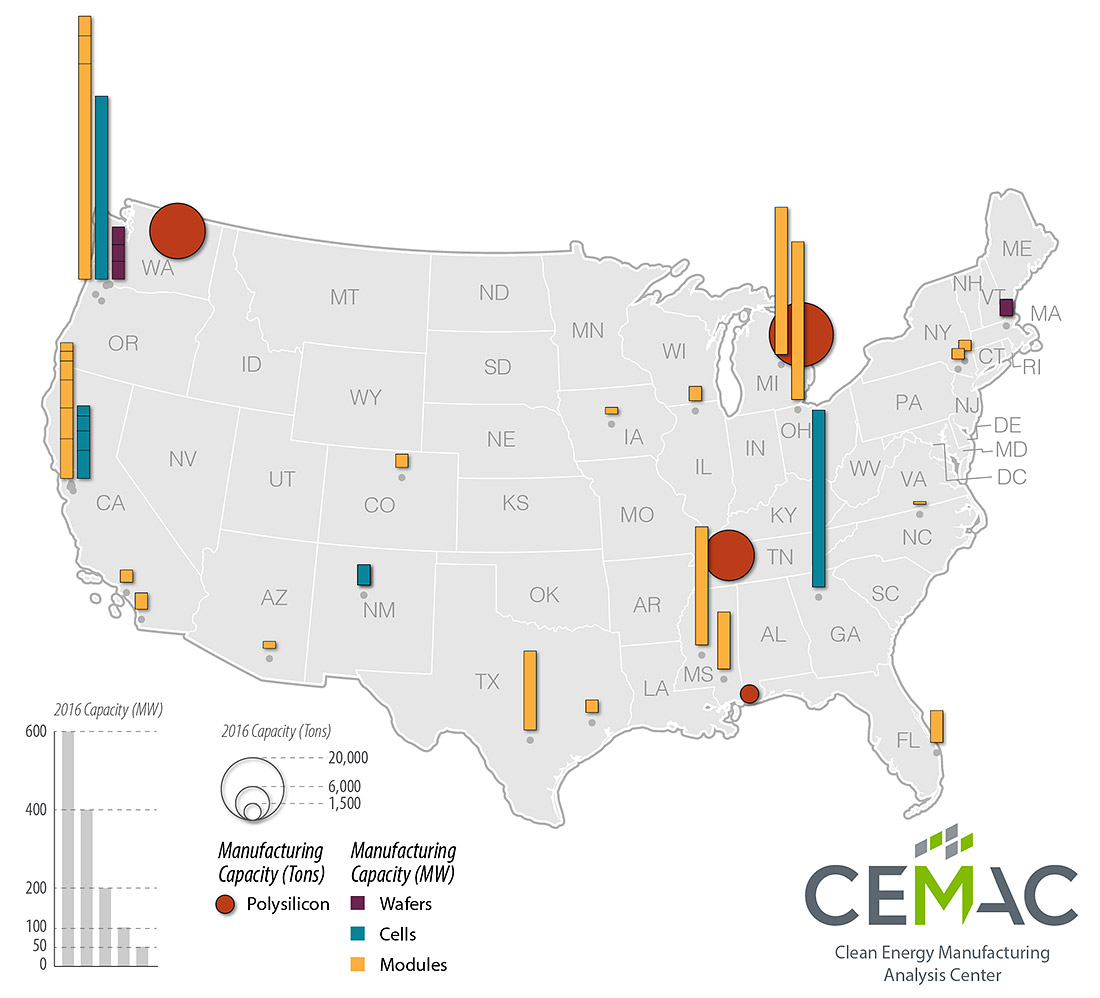 A map of solar manufacturing capacity in the United States reveals major manufacturing clusters in the Northwest and Great Lakes regions.